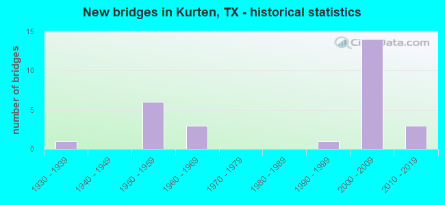 New bridges in Kurten, TX - historical statistics