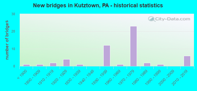 New bridges in Kutztown, PA - historical statistics
