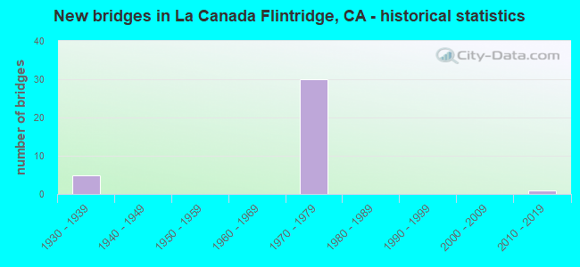 New bridges in La Canada Flintridge, CA - historical statistics