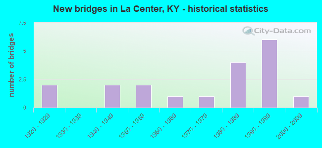 New bridges in La Center, KY - historical statistics