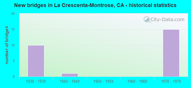 New bridges in La Crescenta-Montrose, CA - historical statistics