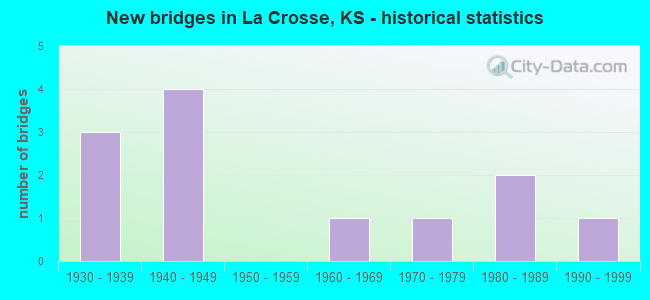 New bridges in La Crosse, KS - historical statistics