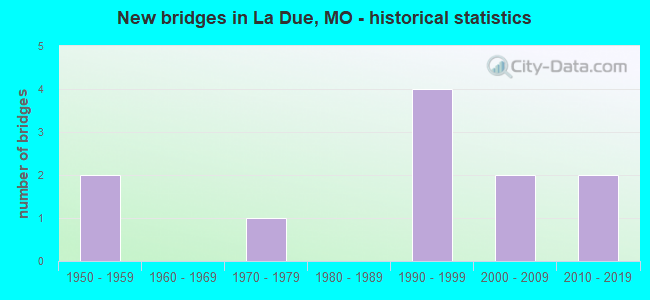 New bridges in La Due, MO - historical statistics