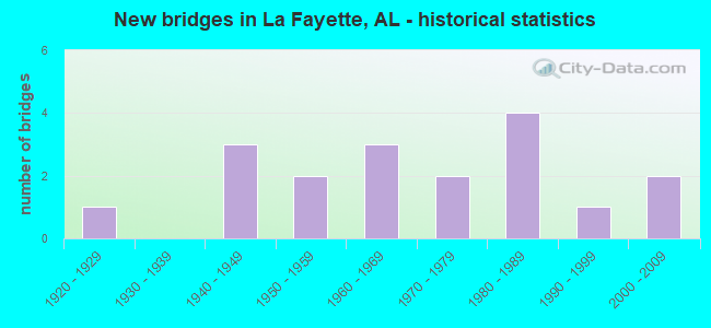 New bridges in La Fayette, AL - historical statistics