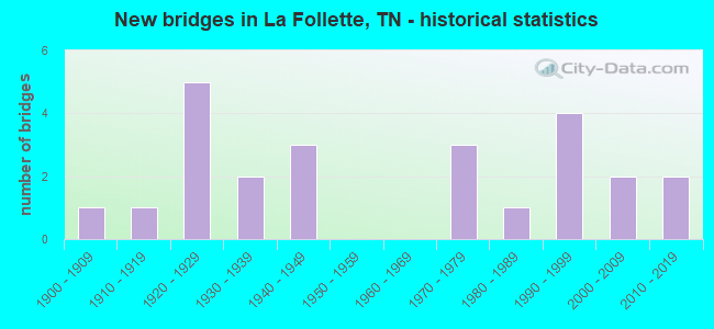 New bridges in La Follette, TN - historical statistics
