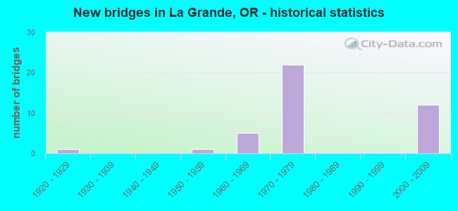 New bridges in La Grande, OR - historical statistics