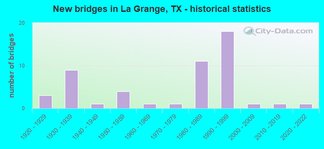 New bridges in La Grange, TX - historical statistics