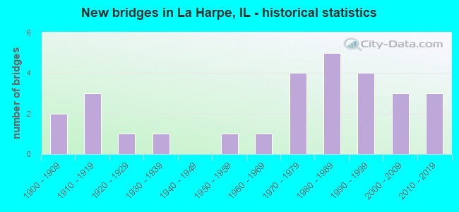 New bridges in La Harpe, IL - historical statistics