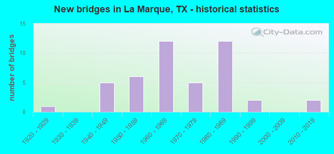 New bridges in La Marque, TX - historical statistics