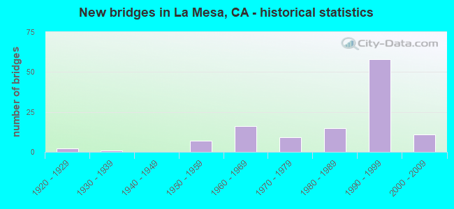 New bridges in La Mesa, CA - historical statistics