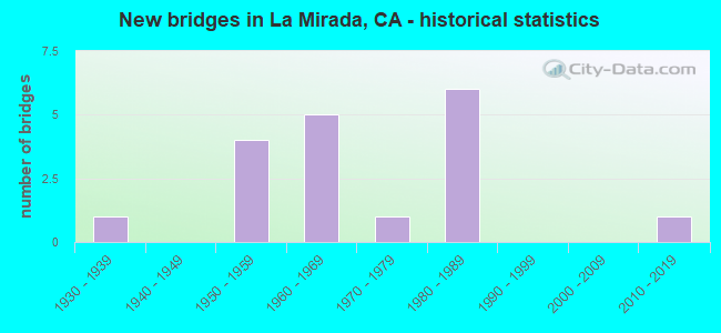 New bridges in La Mirada, CA - historical statistics