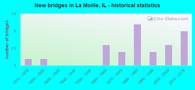 New bridges in La Moille, IL - historical statistics