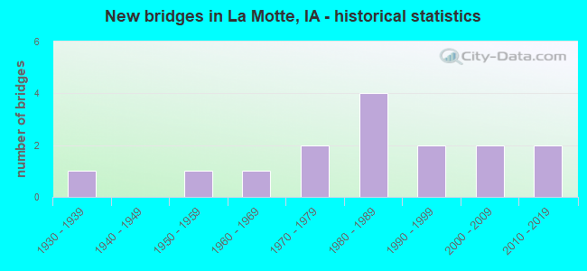 New bridges in La Motte, IA - historical statistics