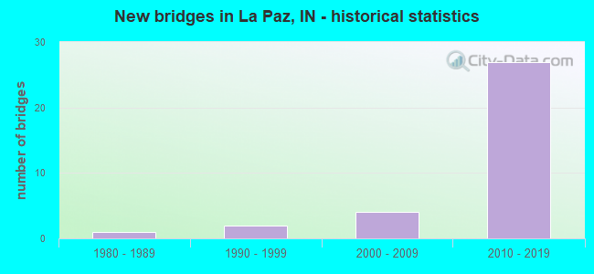 New bridges in La Paz, IN - historical statistics