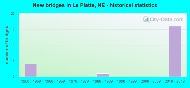 New bridges in La Platte, NE - historical statistics