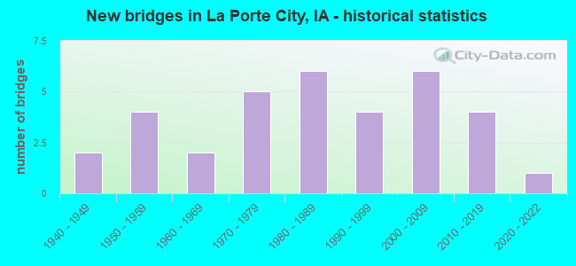 New bridges in La Porte City, IA - historical statistics