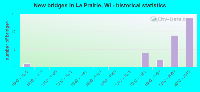 New bridges in La Prairie, WI - historical statistics