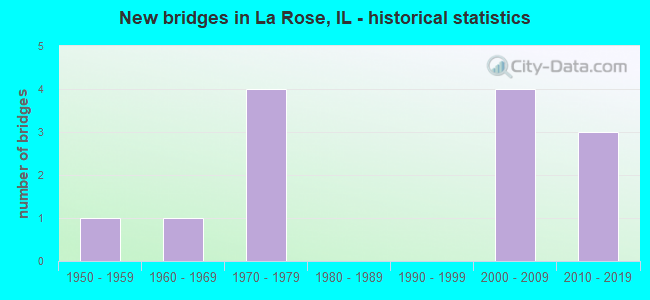 New bridges in La Rose, IL - historical statistics
