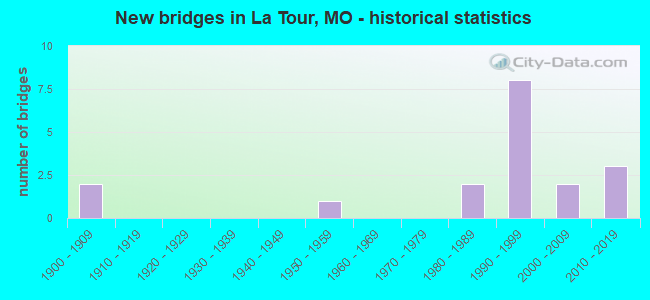 New bridges in La Tour, MO - historical statistics