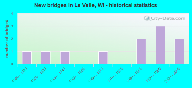 New bridges in La Valle, WI - historical statistics