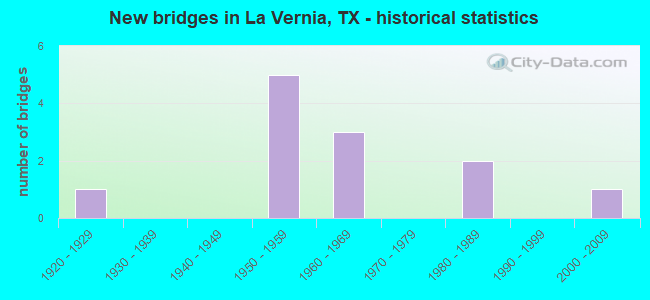 New bridges in La Vernia, TX - historical statistics