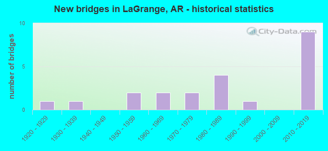 New bridges in LaGrange, AR - historical statistics