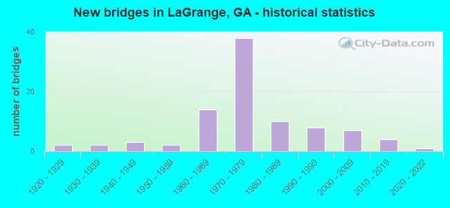 New bridges in LaGrange, GA - historical statistics