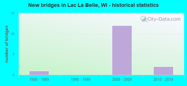 New bridges in Lac La Belle, WI - historical statistics