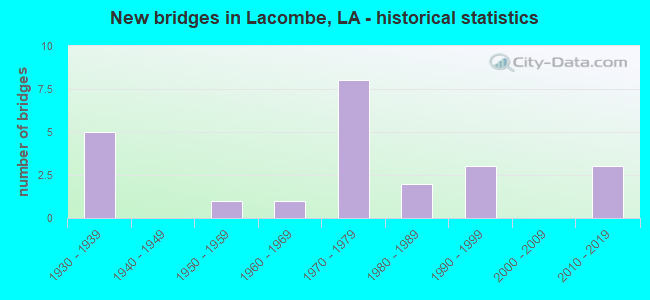 New bridges in Lacombe, LA - historical statistics