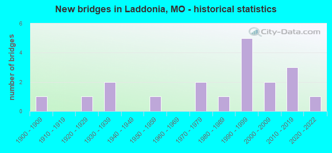 New bridges in Laddonia, MO - historical statistics