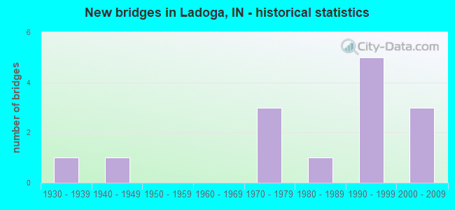 New bridges in Ladoga, IN - historical statistics
