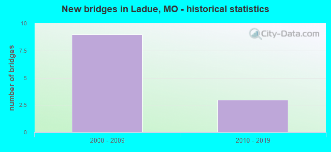 New bridges in Ladue, MO - historical statistics