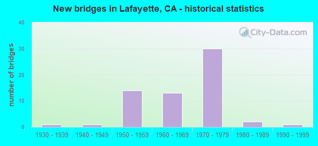 New bridges in Lafayette, CA - historical statistics