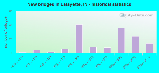 New bridges in Lafayette, IN - historical statistics