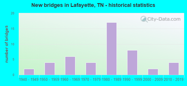 New bridges in Lafayette, TN - historical statistics