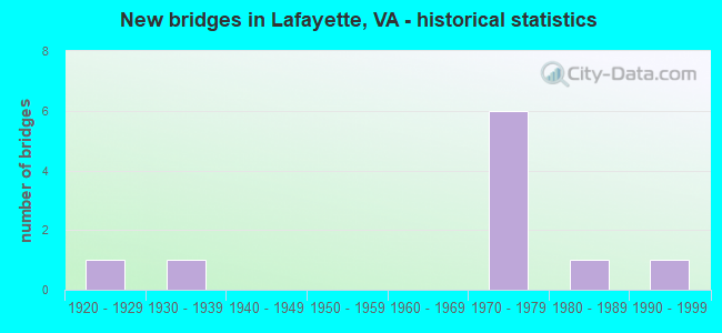 New bridges in Lafayette, VA - historical statistics