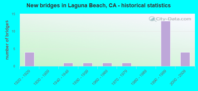 New bridges in Laguna Beach, CA - historical statistics
