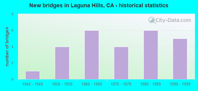 New bridges in Laguna Hills, CA - historical statistics