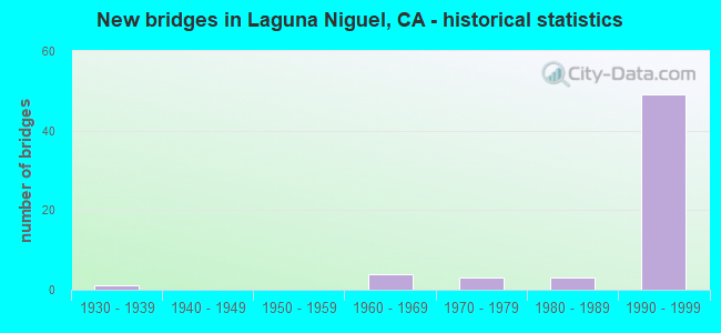 New bridges in Laguna Niguel, CA - historical statistics