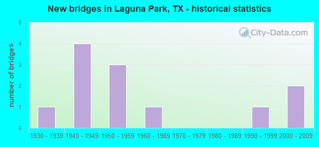 New bridges in Laguna Park, TX - historical statistics