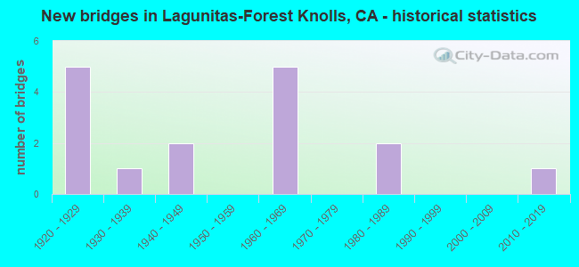 New bridges in Lagunitas-Forest Knolls, CA - historical statistics