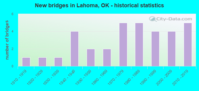 New bridges in Lahoma, OK - historical statistics