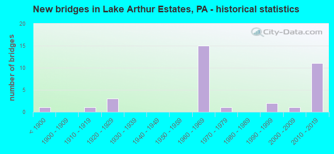 New bridges in Lake Arthur Estates, PA - historical statistics