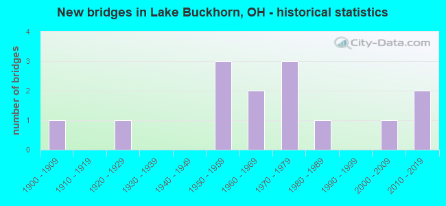 New bridges in Lake Buckhorn, OH - historical statistics