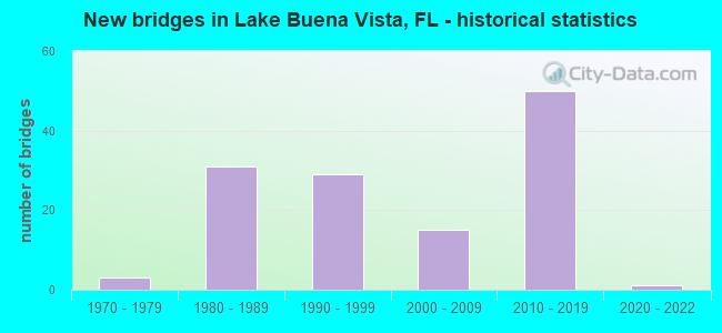 New bridges in Lake Buena Vista, FL - historical statistics