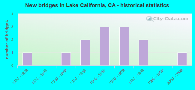 New bridges in Lake California, CA - historical statistics