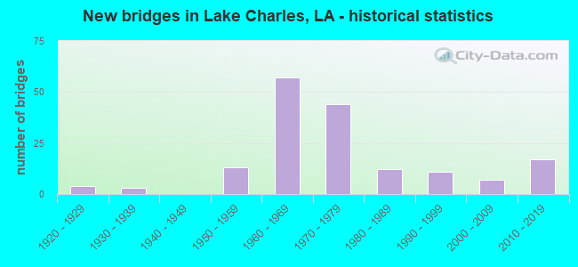 New bridges in Lake Charles, LA - historical statistics