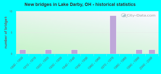 New bridges in Lake Darby, OH - historical statistics