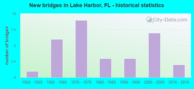 New bridges in Lake Harbor, FL - historical statistics