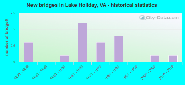 New bridges in Lake Holiday, VA - historical statistics